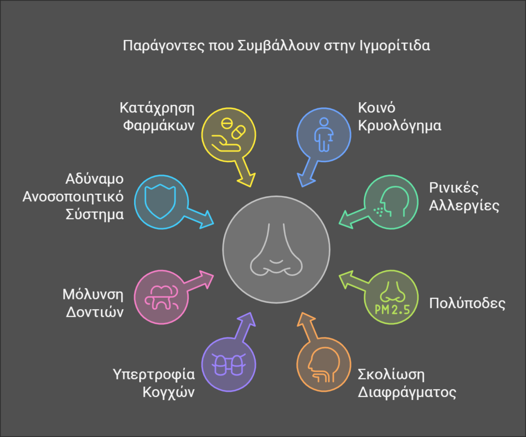 Τι προκαλεί την ιγμορίτιδα;